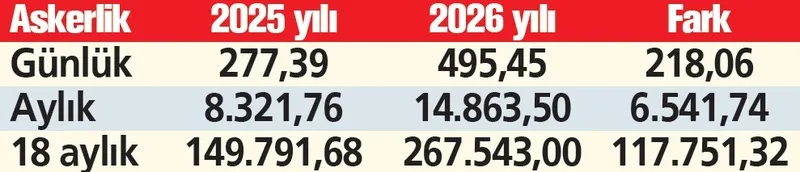hesapli-emeklilik-icin-yarin-son-gun-1-ocakta-yuzde-70a-varan-fark-olacak-1767044951104.jpeg Askerlik