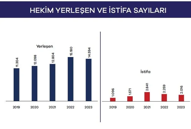 Hekimler göç ediyor diyen yaygaracılara verilerle yanıt! Ekonomik İşbirliği ve Kalkınma Örgütü (OECD) rakam verdi! Türkiye son sıralarda-8