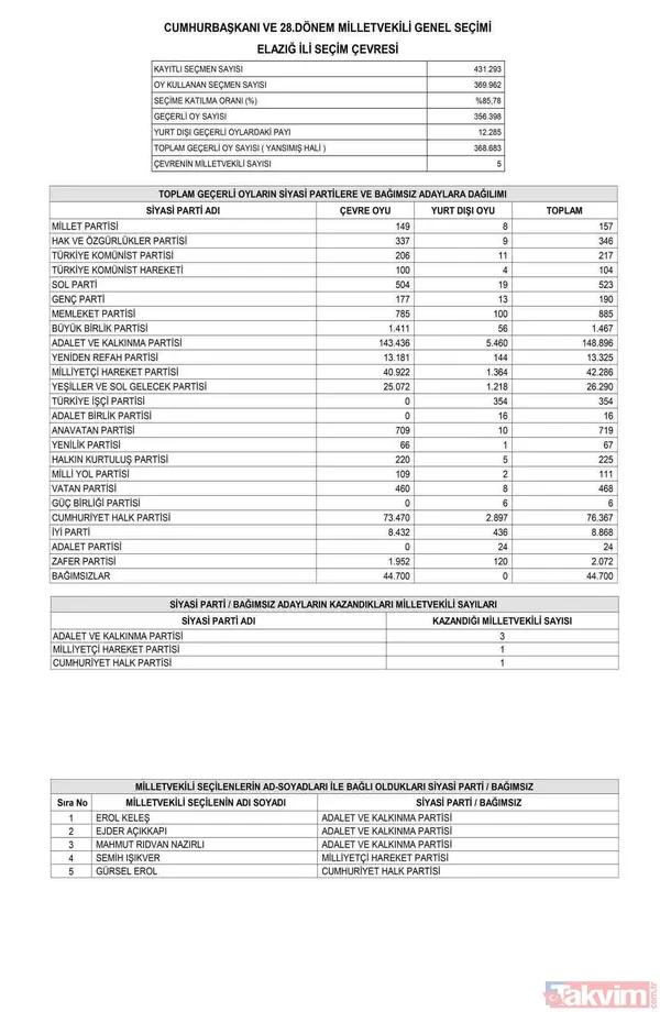 Resmi Gazete'de yayımlandı! İL İL MİLLETVEKİLİ SAYISI | AK Parti, MHP, İYİ, CHP, HÜDAPAR seçilen MİLLETVEKİLLERİ İSİM LİSTESİ! 28. dönem 81 İL 600 fotoğraflı MİLLETVEKİLİ TABLOSU! - 40