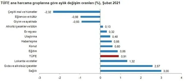 subat-ayi-enflasyon-oranlari-son-dakika-ne-kadar-oldu-resmen-aciklandi-2021-subat-tefe-tufe-enflasyon-orani-yuzde-kac-1614756355872.jpg