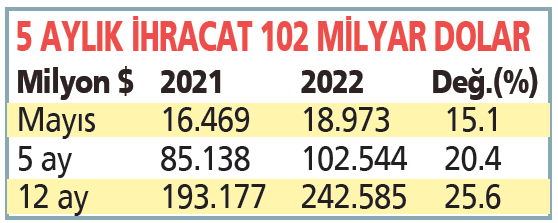 turkiye-ihracatini-5-ayda-1025-milyar-dolara-cikararak-yeni-rekor-kirdi-1654201144620.png