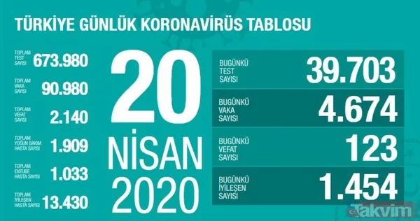 Koronavirüs (Corona) gün gün vaka, iyileşen ve vefat eden hasta sayısı kaç oldu? İşte 10 Mayıs 2020 sayıları - 24