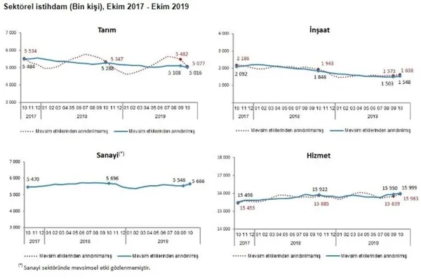 Son dakika: 2019 Ekim ayı işsizlik rakamları belli oldu-6