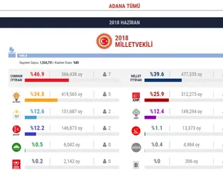 30 Büyükşehirde 24 Haziran seçim sonuçları!
