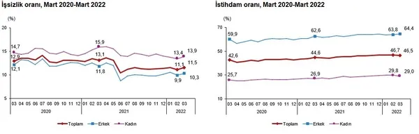 son-dakika-tuik-issizlik-rakamlarini-acikladi-iste-mart-2022-donemi-isgucu-istatistikleri-1652166335108.png SON DAKİKA! TÜİK işsizlik rakamlarını açıkladı! İşte Mart 2022 dönemi işgücü istatistikleri-2