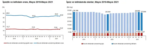son-dakika-tuik-issizlik-rakamlarini-acikladi-mayis-2021-isgucu-istatistikleri-1626073632338.png SON DAKİKA! TÜİK işsizlik rakamlarını açıkladı! Mayıs 2021 işgücü istatistikleri-2
