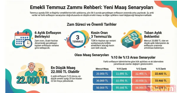 Emekliye yüzde 7.95 enflasyon zammı: Yeni oran TÜİK'ten geldi! SSK BAĞ-KUR'luya temmuz maaş hesabı - 1