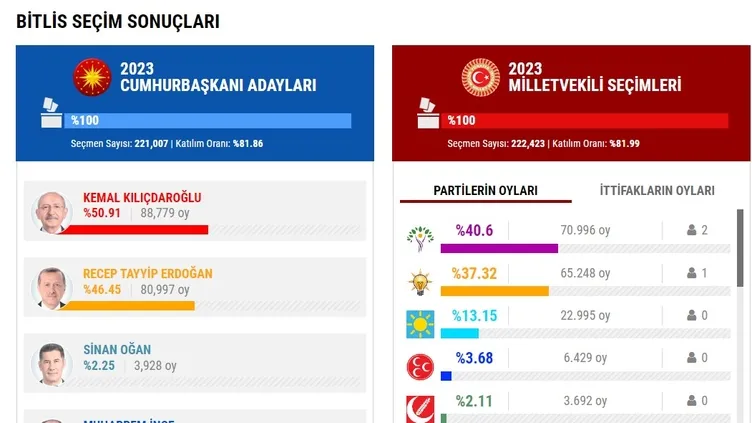 BİTLİS SEÇİM SONUÇLARI 2023! Bitlis Cumhurbaşkanlığı ve Milletvekili genel seçimleri oy oranları |Video