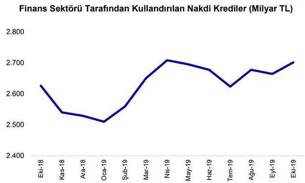 Türkiye Bankalar Birliği açıkladı! Ekim ayında 43 bin kişi ilk kez konut kredisi kullandı-2