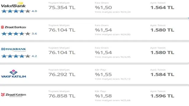 Bayram sonrası ters köşe geldi! Garanti, İNG, TEB, Akbank, Ziraat Bankası, Halkbank, Vakıfbank ihtiyaç, taşıt, konut kredisi faiz oranları güncellendi!-3