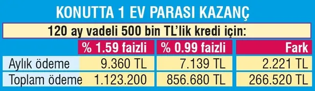 Konut kredisine indirim müjdesi - 1