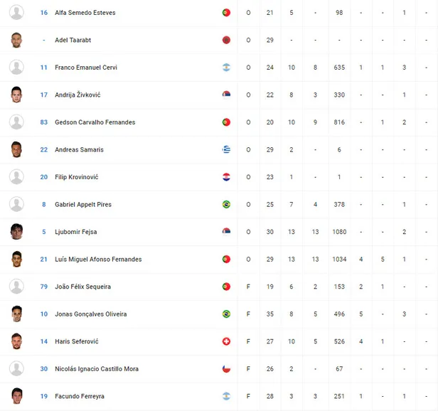 Galatasaray'ın rakibi Benfica kimdir? Benfica'nın kadrosunda kimler var?-2