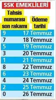 Temmuz zamlı emekli maaşları %4 ek ödeme hesaba yatıyor! SSK, Bağkur, 4C, Emekli Sandığı, Esnaf taban 3.500 TL, tavan 11.843 TL maaş farkı alacak! TEmekli tahsis numarası sonu 9,7,5 olanlar... - 15