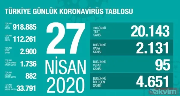 Koronavirüs (Corona) gün gün vaka, iyileşen ve vefat eden hasta sayısı kaç oldu? İşte 10 Mayıs 2020 sayıları - 17