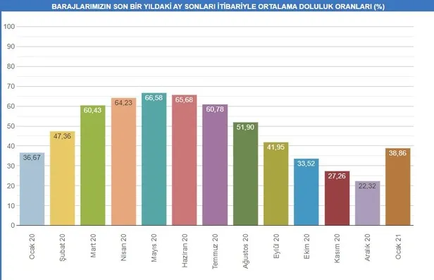 SON DAKİKA: İstanbul'da baraj doluluk oranında son durum ne? İşte 30 Ocak 2021 doluluk oranları-6