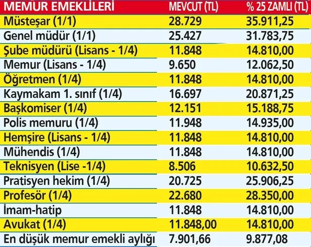 Emeklilere yüzde 25 zam: SSK, Bağ-Kur ve memur emeklilerinin zam oranı belli oldu! Kim, ne kadar alacak?-6