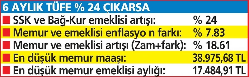ssk-emekli-sandigi-bagkur-emeklisine-hasi-verildi-10025-11300-12315-tl-maas-donemi-bitiyor-21-22-24-zamla-en-d-1709969501170.jpeg 10025 11300 12315 TL maaş dönemi sona erdi! SSK Emekli Sandığı BAĞKUR emeklisine müjdenin hası verildi! %21-22-24 zamla en düşük maaş...-4
