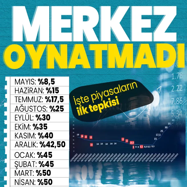 Merkez Bankası nisan ayı faiz kararını açıkladı! İşte piyasaların ilk tepkisi | Dolar, euro, altında son durum