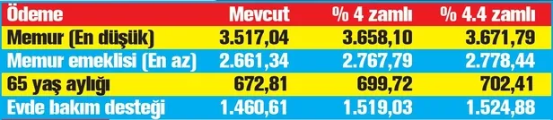 7.2 milyona yeni maaş | 2020 Temmuz SSK SGK ve Bağ-Kur güncel emekli maaşı ne kadar olacak?-9