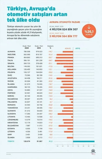 Avrupa'da otomotiv satışları durdu! Türkiye şaha kalktı!-1