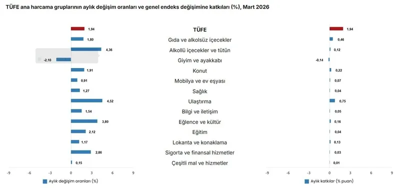 TÜİK mart ayı enflasyonunu açıkladı: Yüzde 1,94-5