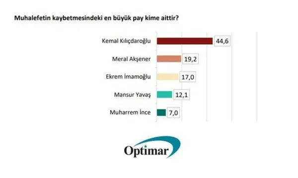 Son dakika: Muhalefetin seçimi kaybetmesinin suçlusu kim? Optimar son anketini yayınladı! İşte çıkan sonuç!-6