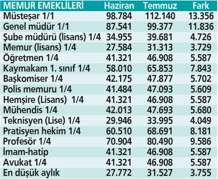 memur-emeklisine-zam-farki-1-3-aylik-odeme-yapilacak-1783802404332.jpeg Memur emeklisine zam farkı ödemesi: 1-3 aylık fark ne zaman yatacak?-5