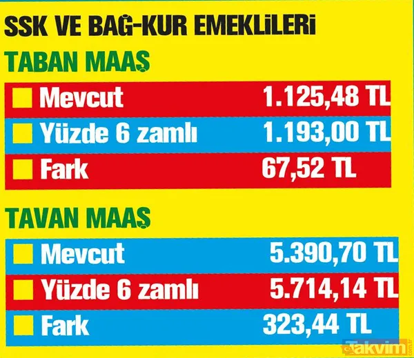 Emekliye 323 TL zam! SSK ve Bağ-Kur emeklilerinin maaşı ne kadar olacak? - 7