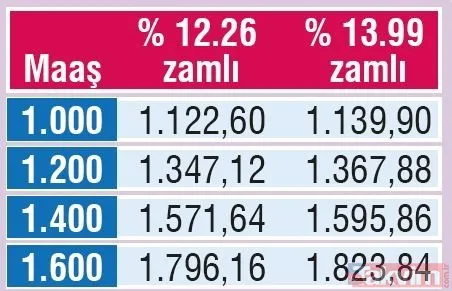 Emekliye en az 311 TL zam | En düşük memur emeklisi maaşı ne kadar olacak?