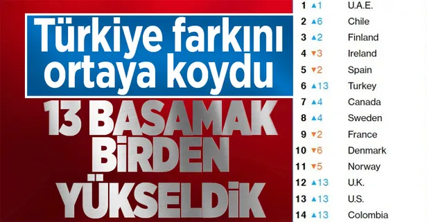 Kovid-19'a karşı direncin en yüksek olduğu ülkeler açıklandı! Türkiye 13 basamak birden yükseldi
