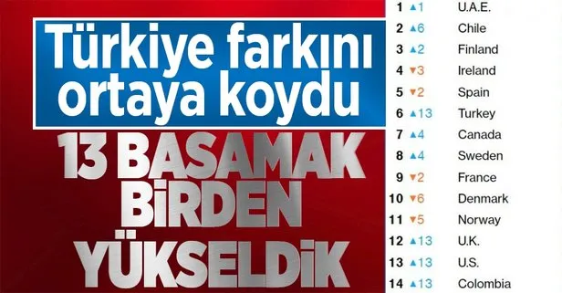 Kovid-19’a karşı direncin en yüksek olduğu ülkeler açıklandı! Türkiye 13 basamak birden yükseldi