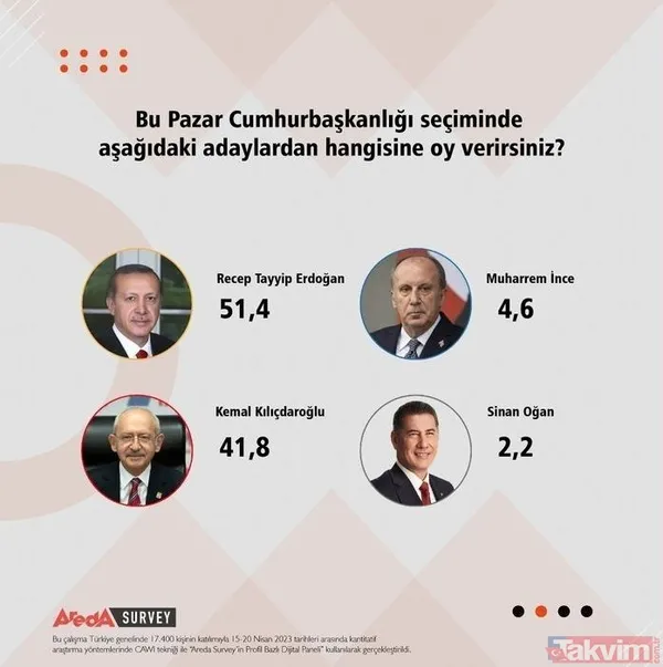 Son anket sonuçları paylaşıldı! Başkan Erdoğan ve AK Parti farkı açıyor! İşte tüm detaylar... - 3