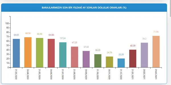 İstanbul'da baraj doluluk oranları açıklandı! Kar yağışı barajların doluluk oranını arttırdı mı?-6