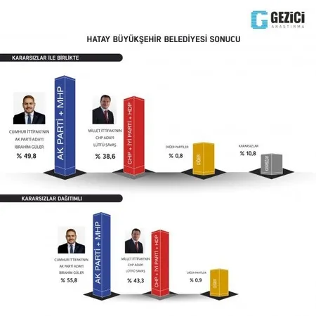 İl il parti oy oranları hangi ilde hangi parti önde? 2019 yerel seçim son dakika anket sonuçları-4