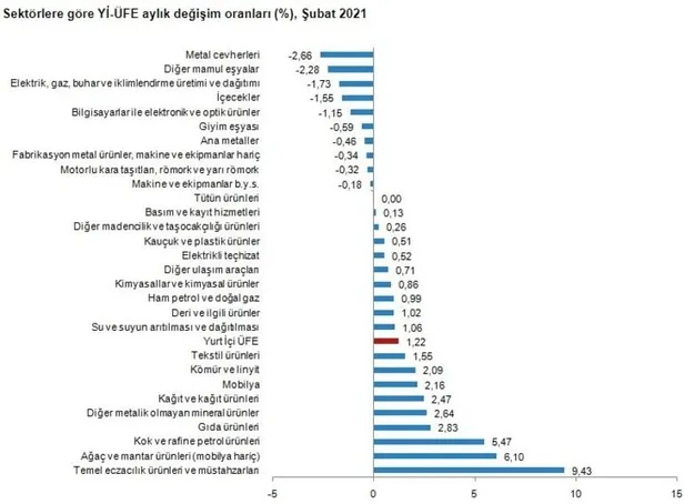 subat-ayi-enflasyon-oranlari-son-dakika-ne-kadar-oldu-resmen-aciklandi-2021-subat-tefe-tufe-enflasyon-orani-yuzde-kac-1614757179661.jpg