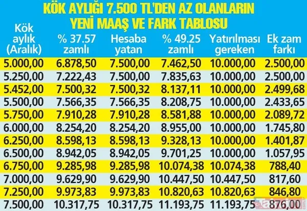 SSK ve Bağ-Kur emeklileri dikkat | %49.25 zam yasalaştı! Takvim.com.tr zamma göre maaşları kalem kalem hesapladı! Kime ne kadar ek zam farkı verilecek? Başkan Erdoğan'dan eşitleyin talimatı - 10