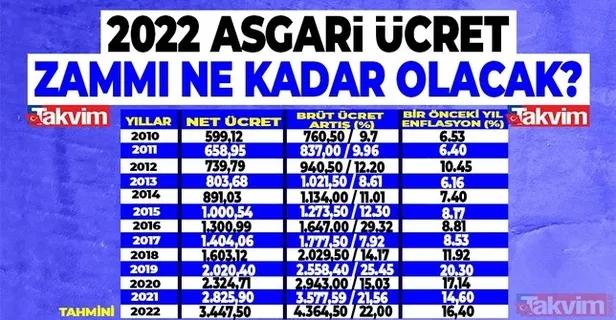 2022-asgari-ucret-agi-brut-net-zammi-ve-zam-tablosu-son-dakika-kac-tl-asgari-ucret-en-dusuk-ne-kadar-olacak-1637416194335.jpg Asgari ücret taban ve tavan ücreti ne kadar olacak? 2022 asgari ücret, AGİ brüt-net zammı ve zam tablosu son dakika kaç TL?-6