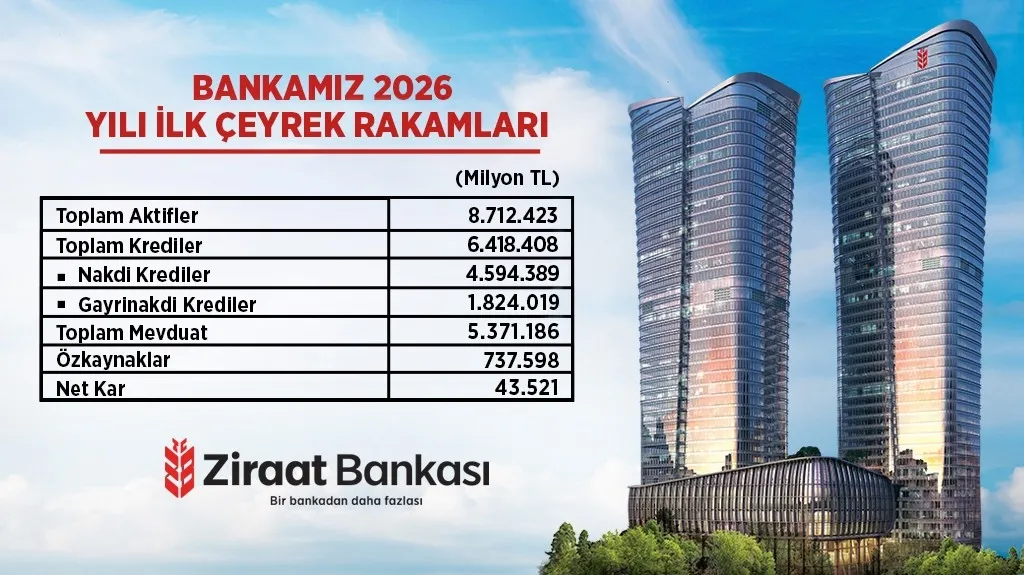 ziraat-bankasindan-turkiye-ekonomisine-rekor-destek-1778662068420.jpeg Ziraat Bankası'ndan Türkiye Ekonomisi'ne rekor destek-1