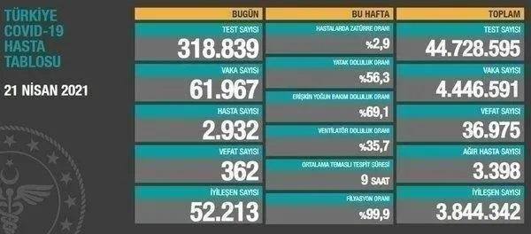 saglik-bakanligi-2-mayis-2021-koronavirus-vaka-ve-vefat-tablosunu-paylasti-kovid-19-son-durum-1619968165984.jpeg Sağlık Bakanlığı 2 Mayıs 2021 koronavirüs vaka ve vefat tablosunu paylaştı | Kovid-19 son durum-12