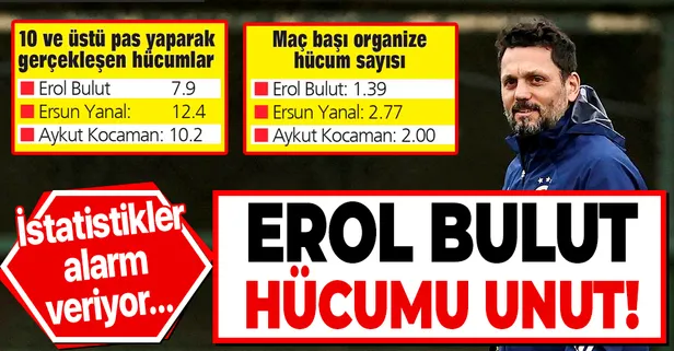 Erol Bulut hücumu unut! İstatistikler alarm veriyor...