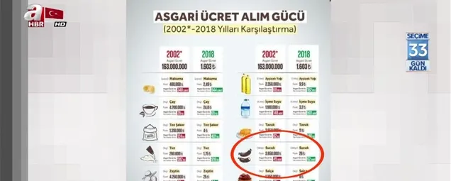 Asgari ücretle 2002de ne alabiliyorduk? 2018de ne alabiliyoruz?