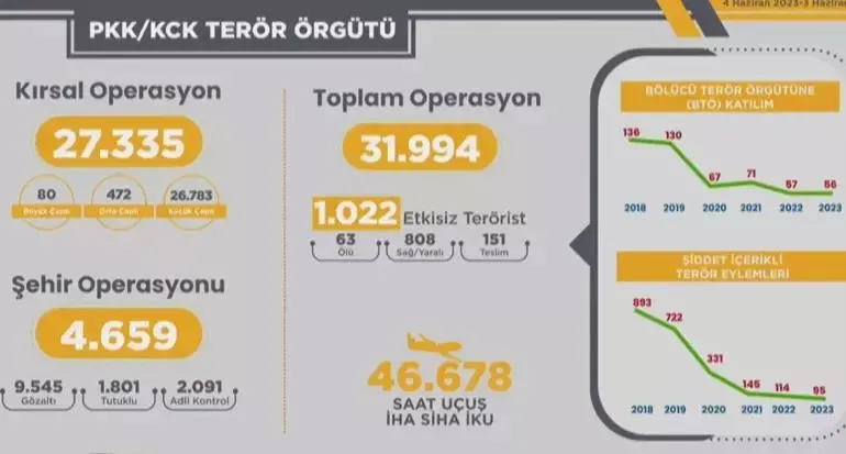İçişleri Bakanı Ali Yerlikaya açıkladı: 1 yılda 585 organize suç örgütü çökertildi-2