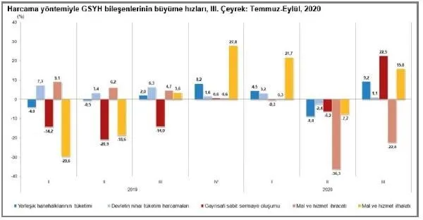 Son dakika: Türkiye koronavirüse rağmen yılın üçüncü çeyreğinde yüzde 6,7 büyüdü-13