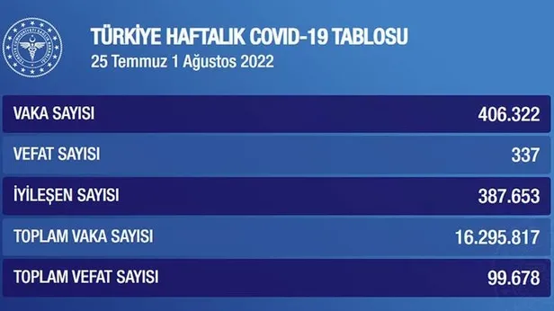 saglik-bakanligi-haftalik-koronavirus-verilerini-aciklandi-1659820931321.jpeg Sağlık Bakanlığı haftalık koronavirüs verilerini açıklandı!-1