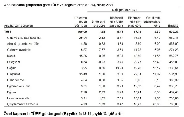 nisan-ayi-son-dakika-enflasyon-oranlari-ne-kadar-oldu-2021-nisan-tefe-tufe-enflasyon-orani-yuzde-kac-1620025650225.jpg