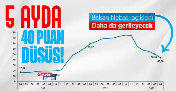 Nisan ayı enflasyon oranı ne kadar oldu? TÜİK son dakika açıkladı! Enflasyonda 5 ayda 40 puan düşüş...