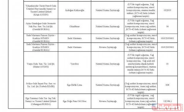 Börekte bile çıktı! İşte hileli ürün satan firmalar ve ürünleri - 20