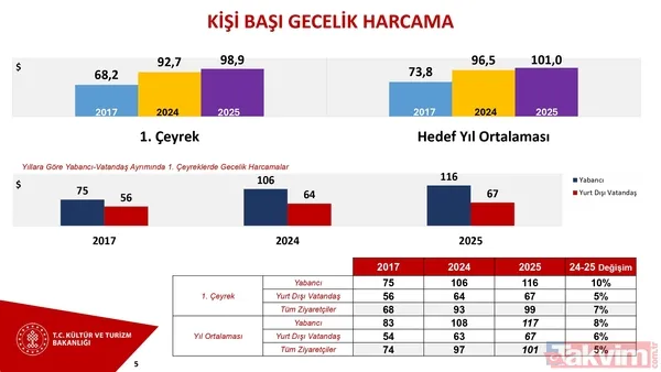 Turizmde tarihi zirve: İlk çeyrekte rekor gelir! - 14