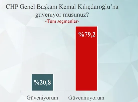 Seçmen Kılıçdaroğlu'na güvenmiyor-2