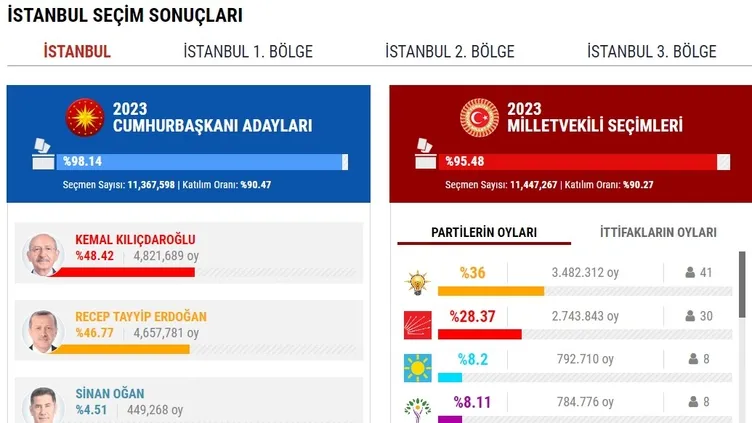 İSTANBUL SEÇİM SONUÇLARI 2023! İstanbul Cumhurbaşkanlığı ve Milletvekili genel seçimleri oy oranları |Video